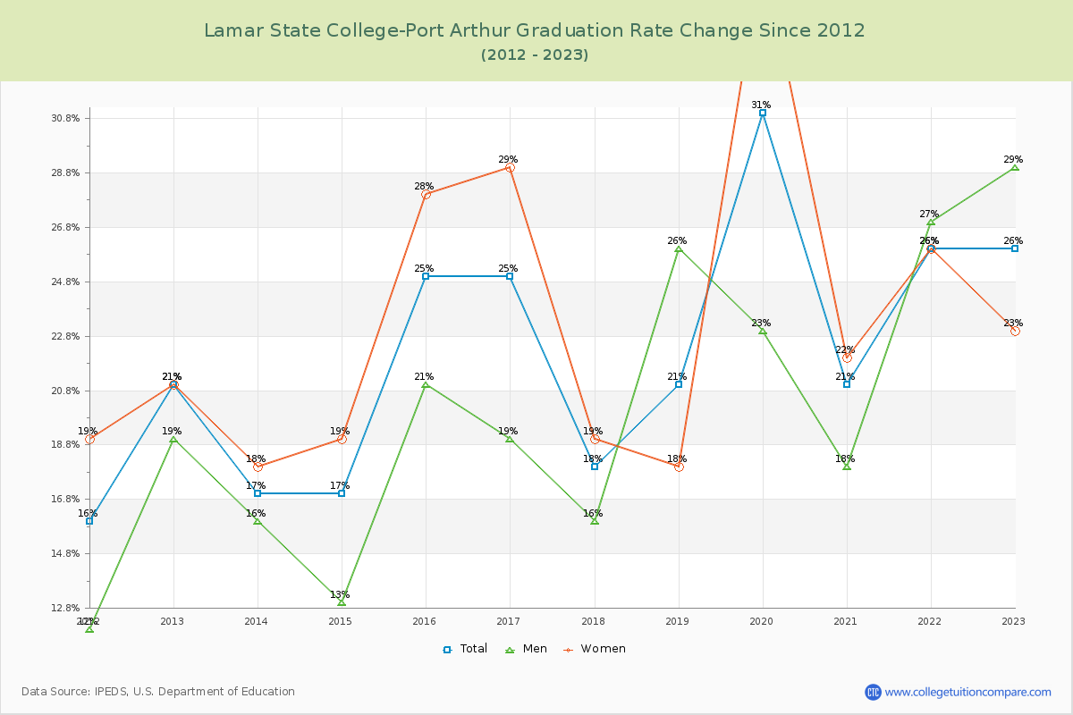 Lamar State College-Port Arthur Graduation Rate Changes Chart
