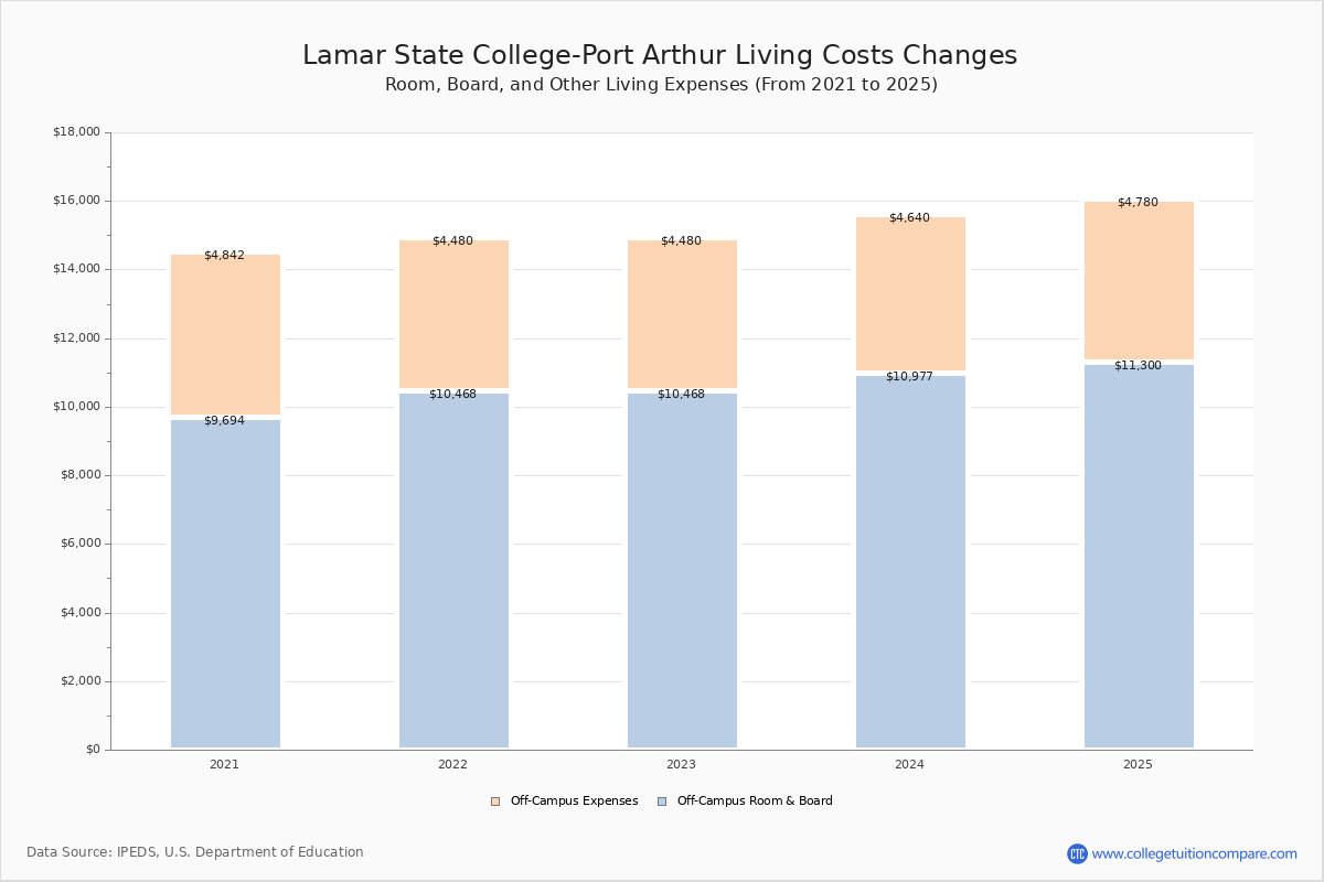 Lamar State CollegePort Arthur Tuition & Fees, Net Price