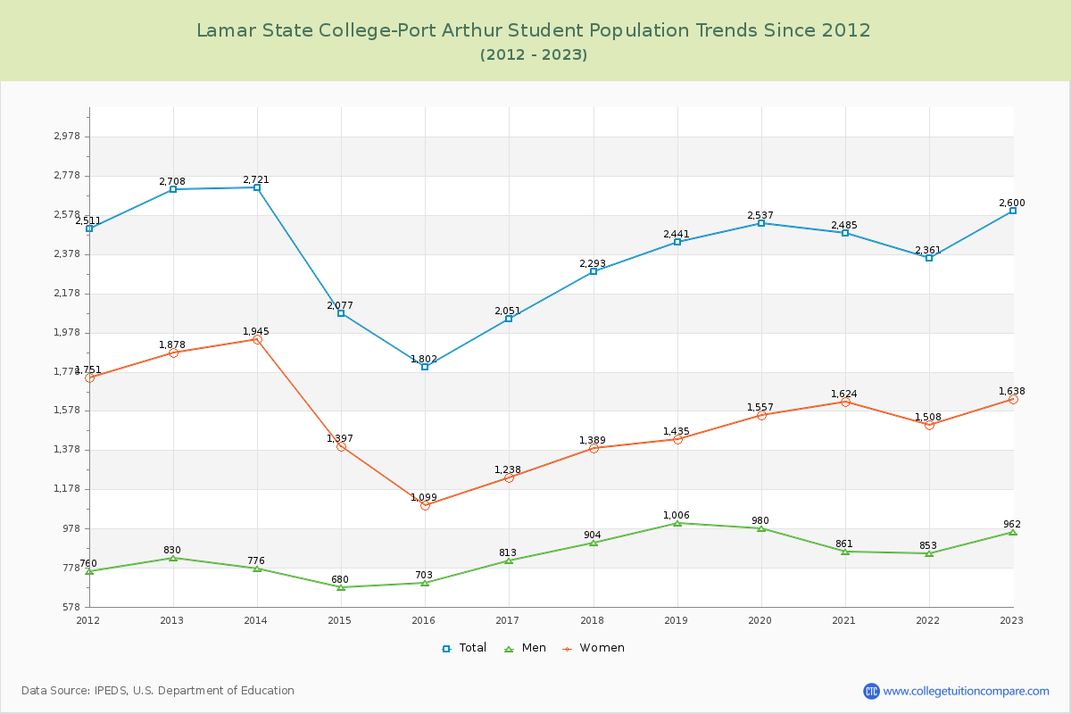 Lamar State College-Port Arthur Enrollment Trends Chart
