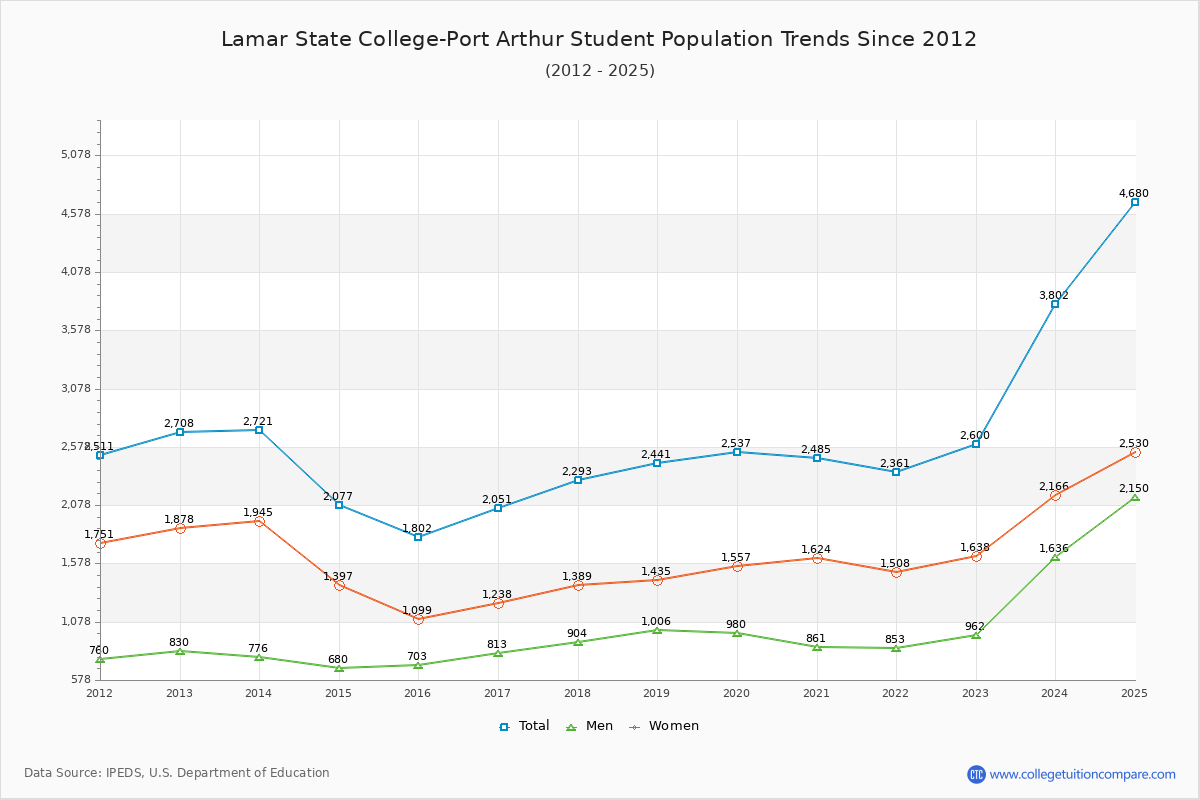 Lamar State College-Port Arthur Enrollment Trends Chart