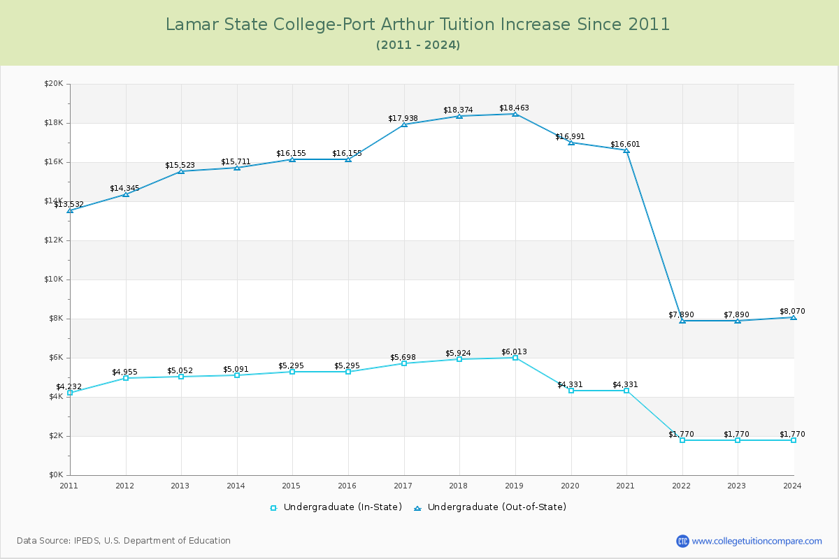 Lamar State College-Port Arthur Tuition & Fees Changes Chart