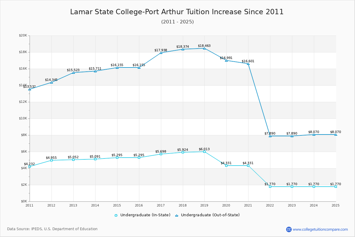 Lamar State College-Port Arthur Tuition & Fees Changes Chart