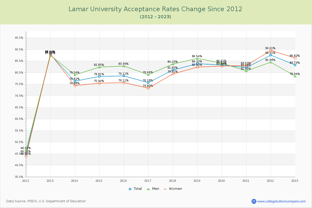 Lamar University Acceptance Rate Changes Chart