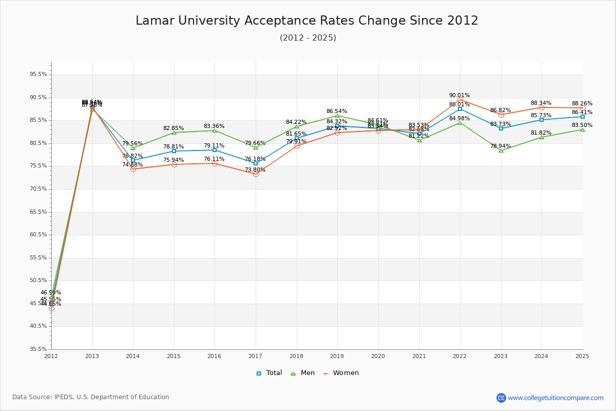 Lamar University Acceptance Rate Trends Over Time - Historical Admission Rate Data Visualization Chart