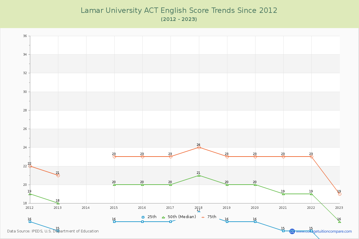 Lamar University ACT English Trends Chart