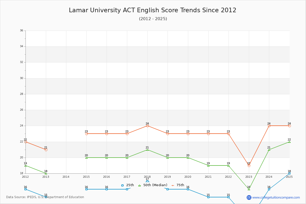 Lamar University ACT English Trends Chart