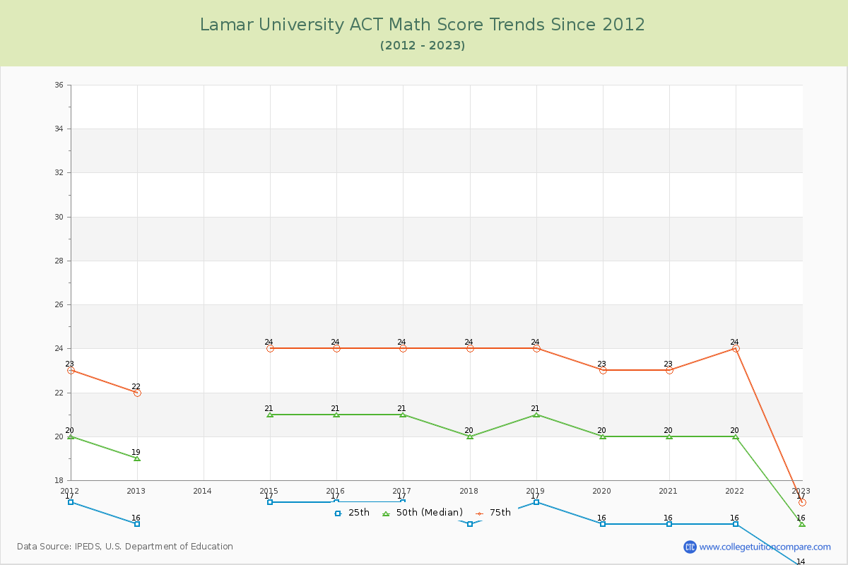 Lamar University ACT Math Score Trends Chart