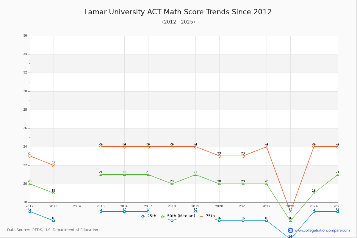 Lamar University ACT Math Score Trends Chart