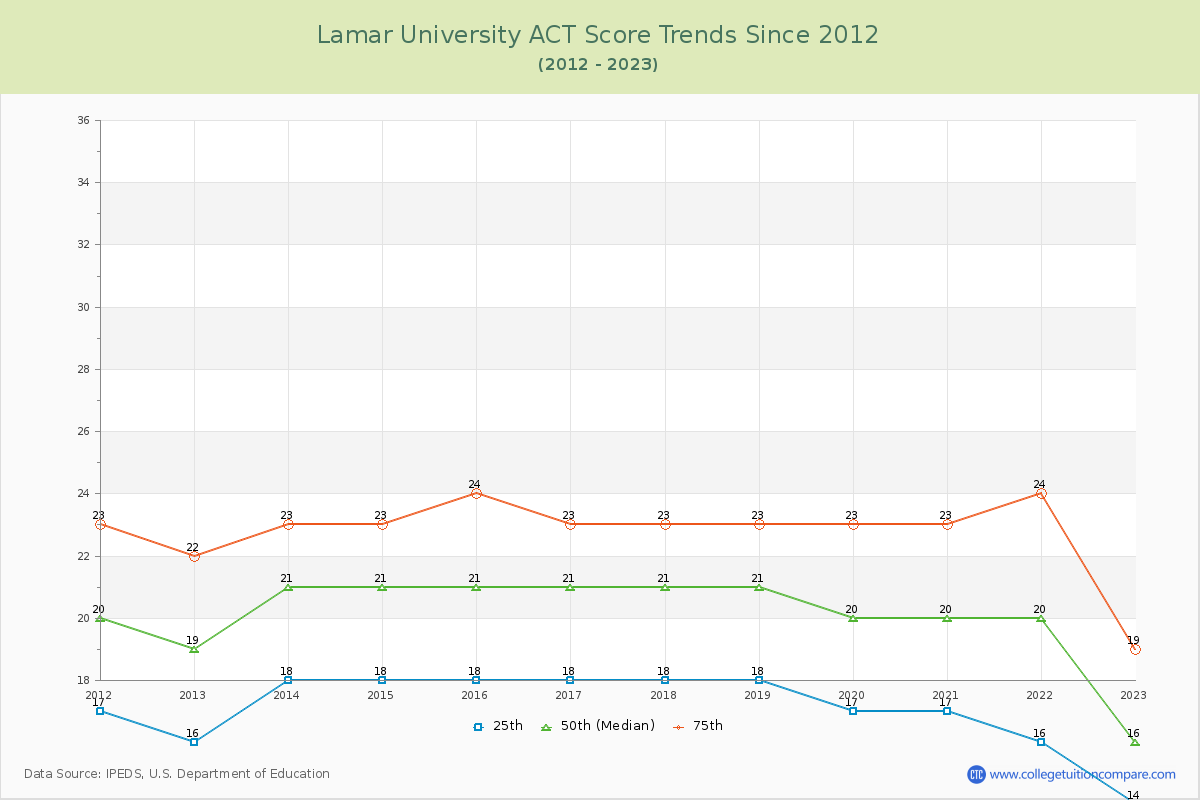 Lamar University ACT Score Trends Chart