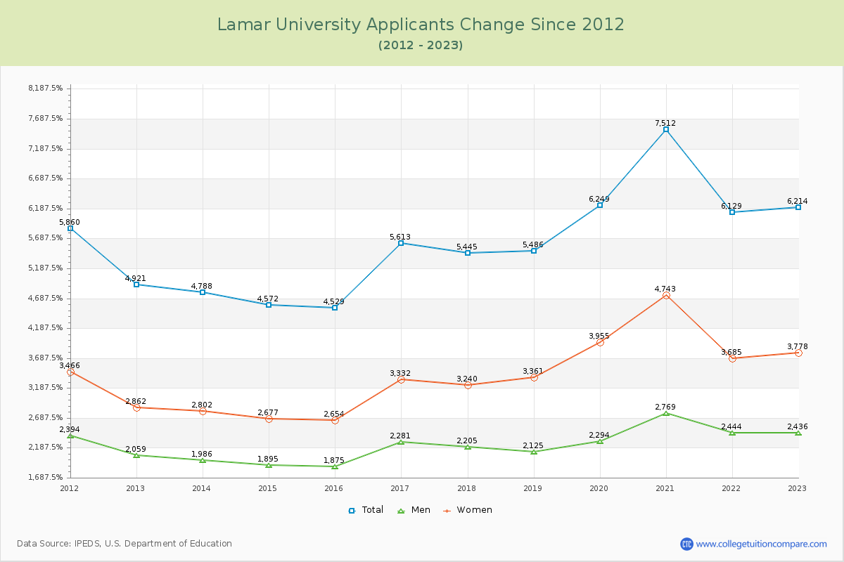 Lamar University Number of Applicants Changes Chart