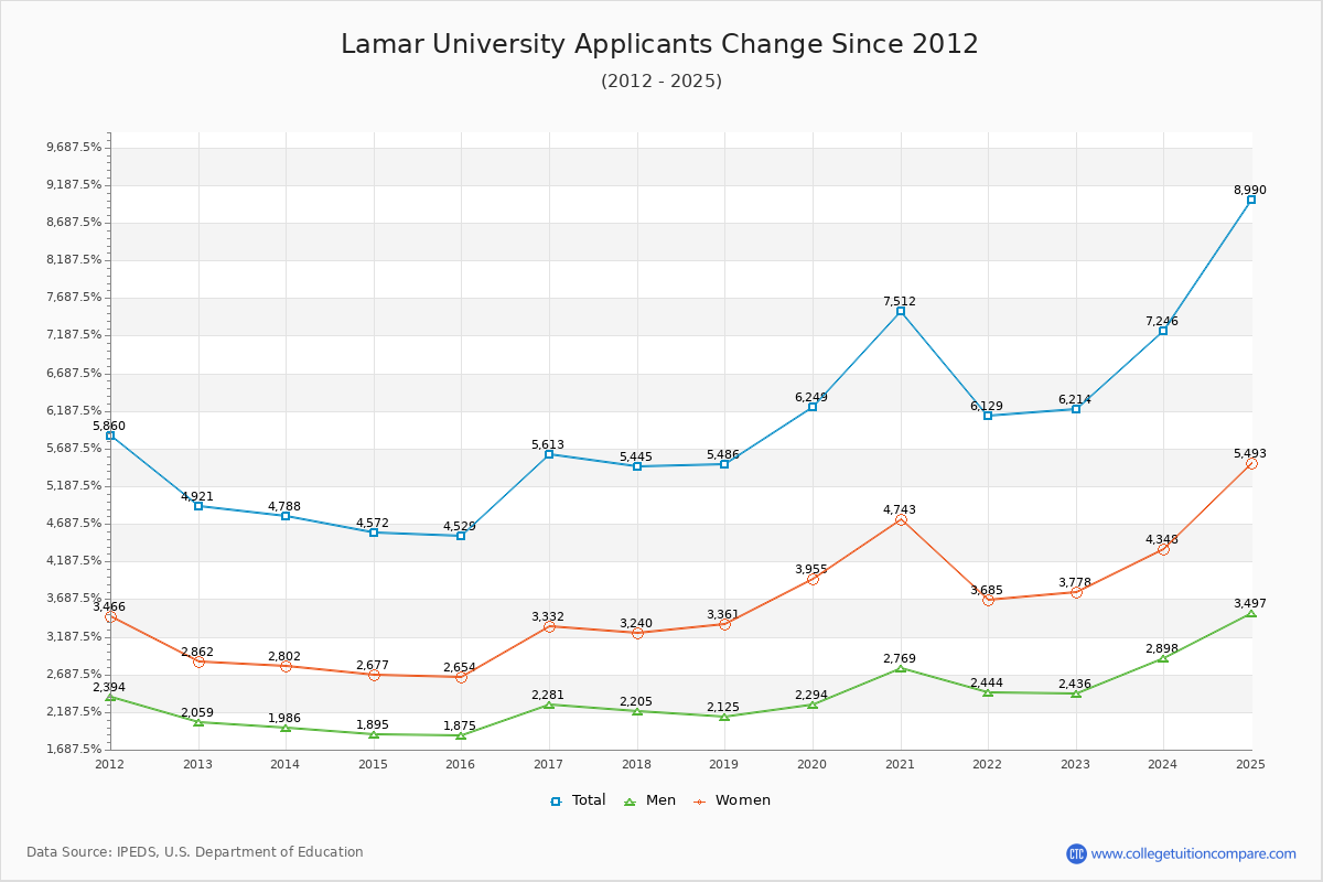 Lamar University - 10 Year Applicants, Admissions, and Enrollment Trends Chart