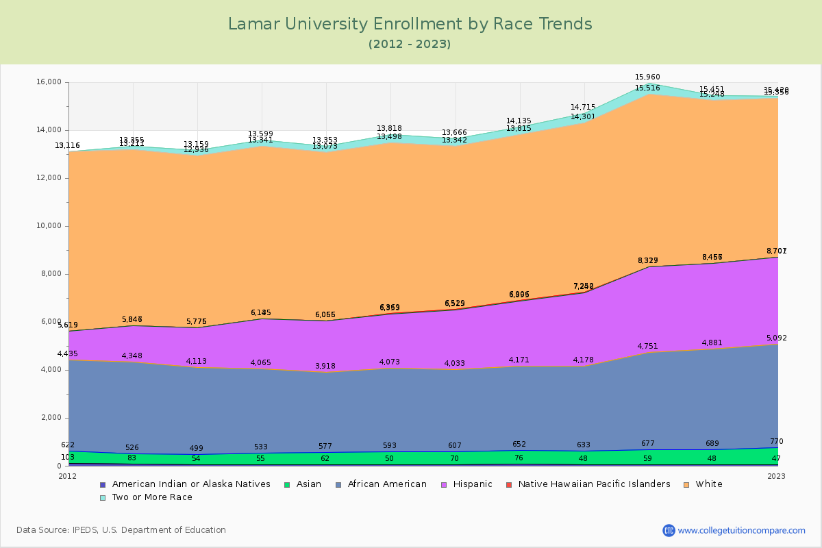 Lamar University Enrollment by Race Trends Chart
