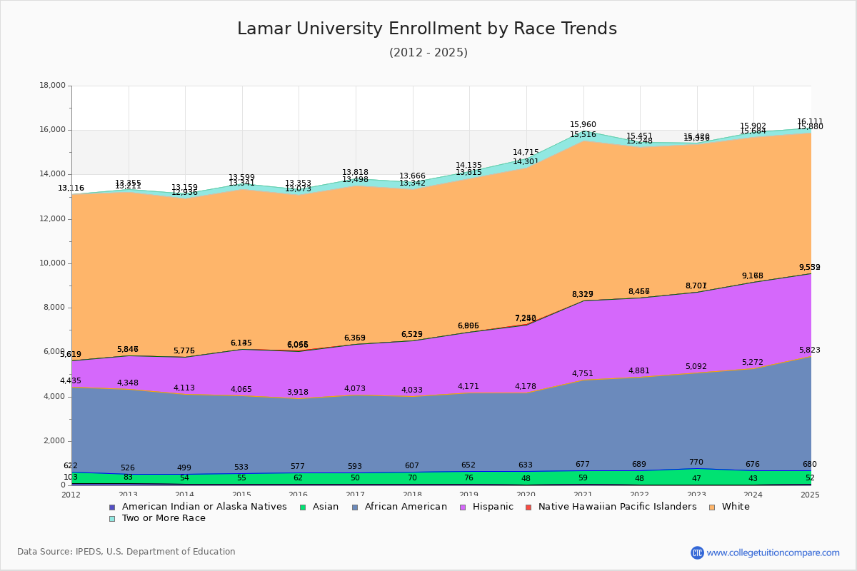 Lamar University Enrollment by Race Trends Chart