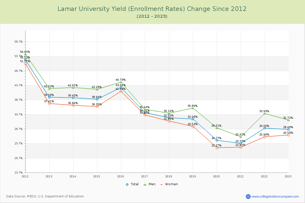 Lamar University Yield (Enrollment Rate) Changes Chart