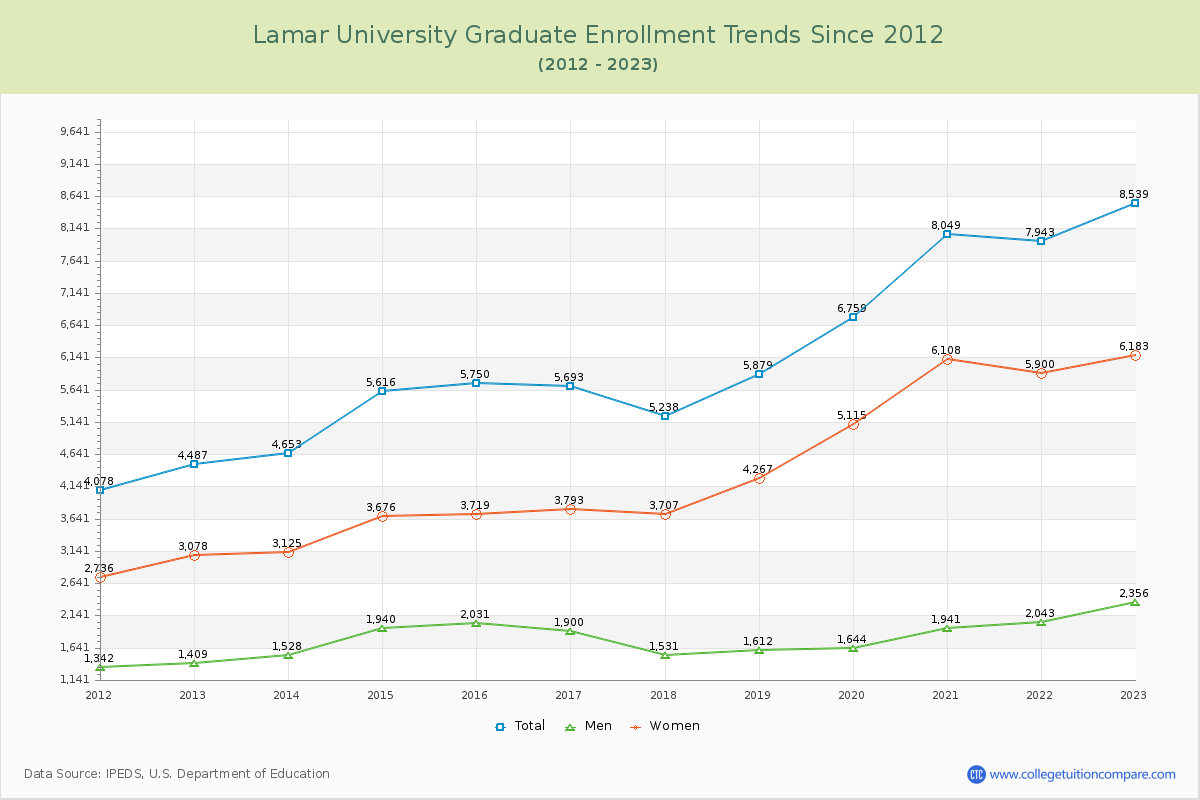 Lamar University Graduate Enrollment Trends Chart