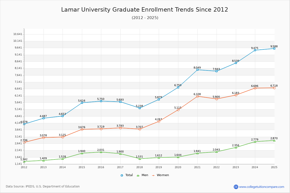 Lamar University Graduate Enrollment Trends Chart