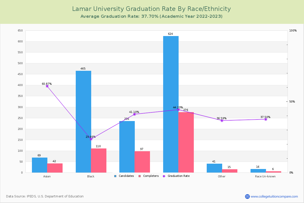 Lamar University graduate rate by race