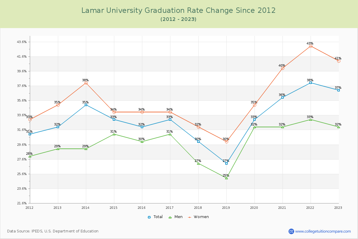 Lamar University Graduation Rate Changes Chart