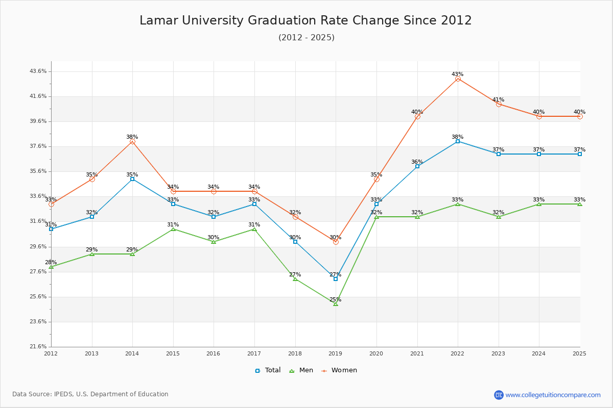 Lamar University Graduation Rate Changes Chart