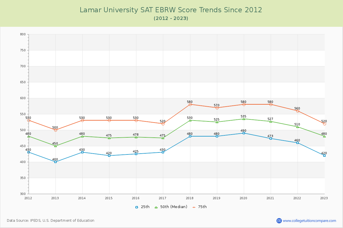 Lamar University SAT EBRW (Evidence-Based Reading and Writing) Trends Chart
