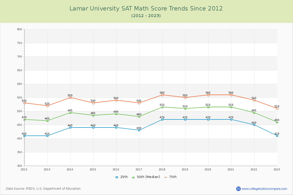 Lamar University SAT Math Score Trends Chart