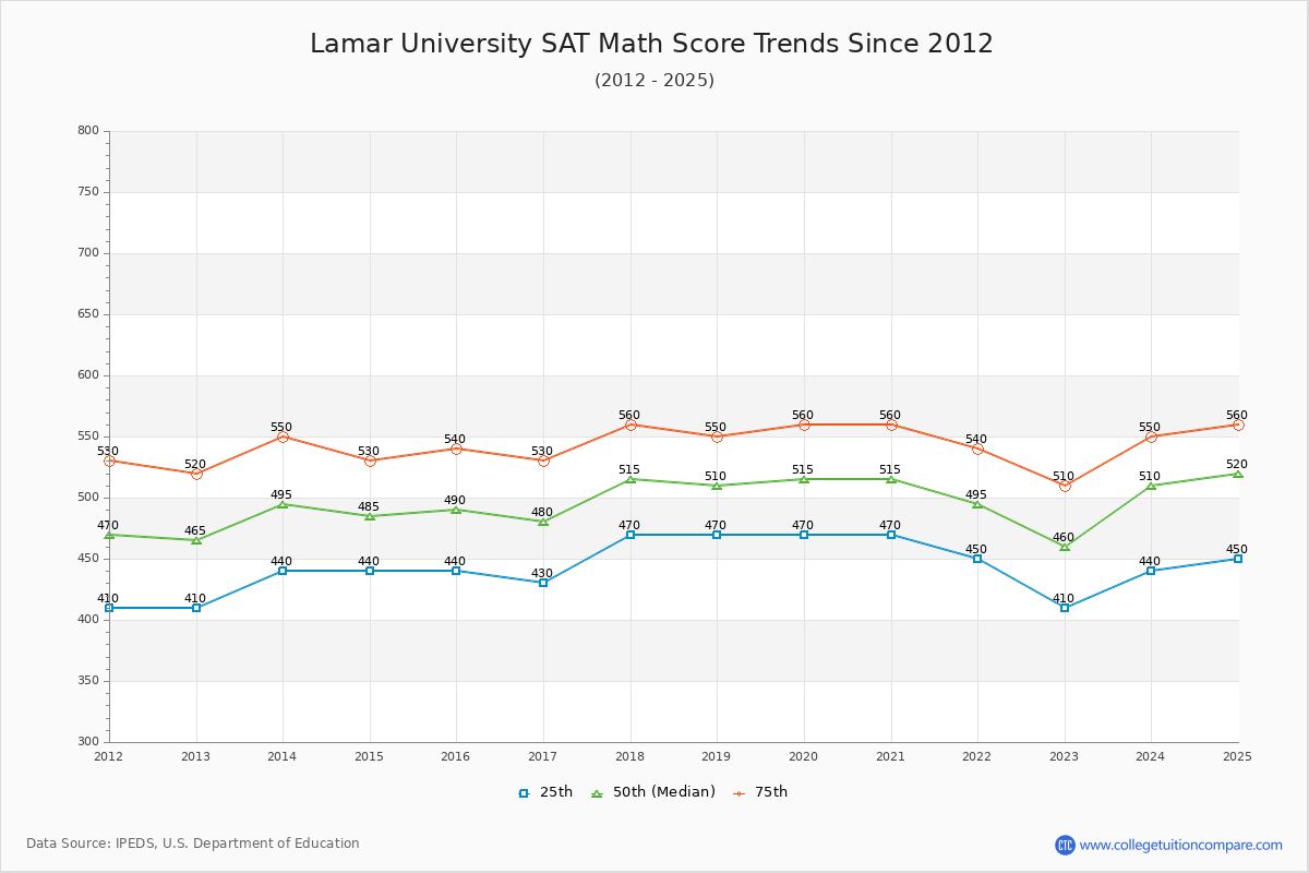 Lamar University SAT Math Score Trends Chart