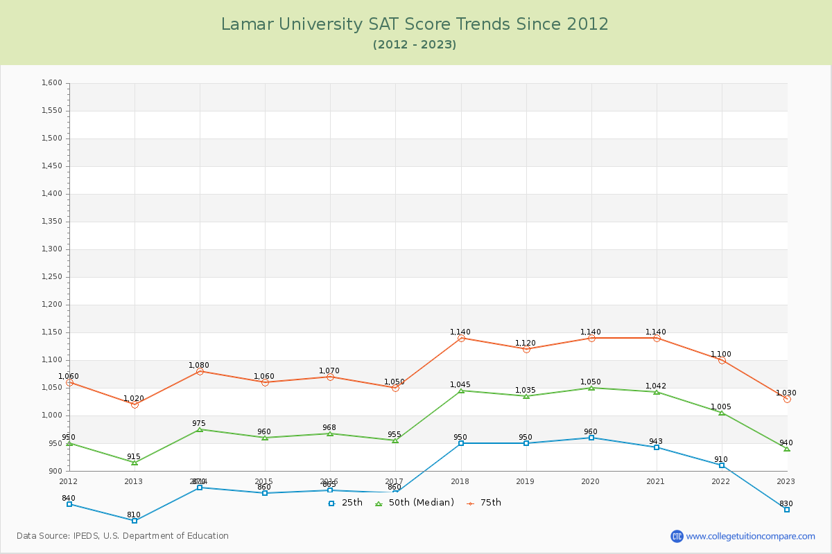 Lamar University SAT Score Trends Chart