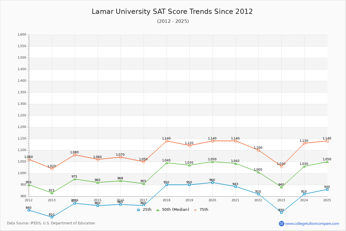 Lamar University SAT Score Trends Chart