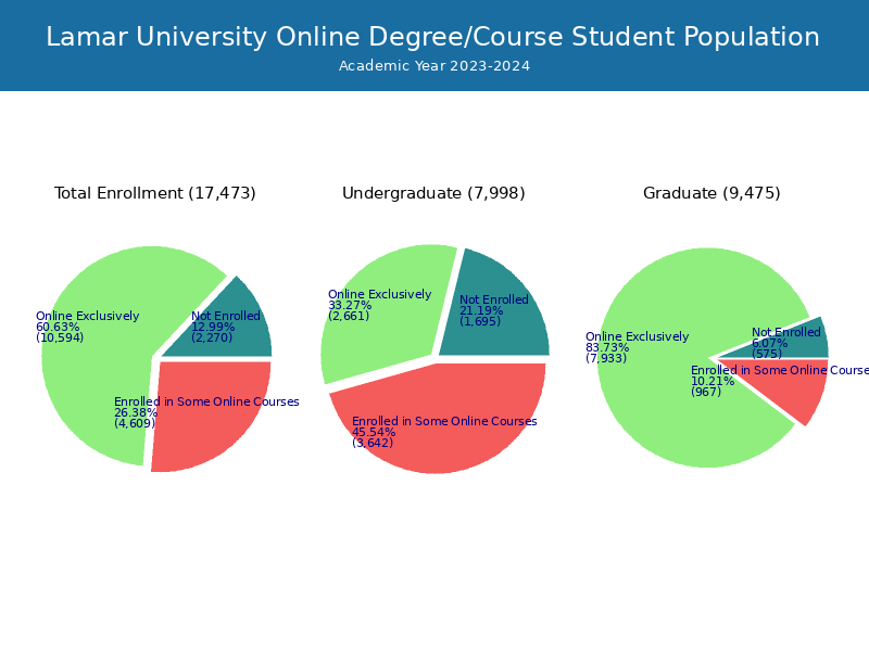 Lamar University Student Population and Demographics