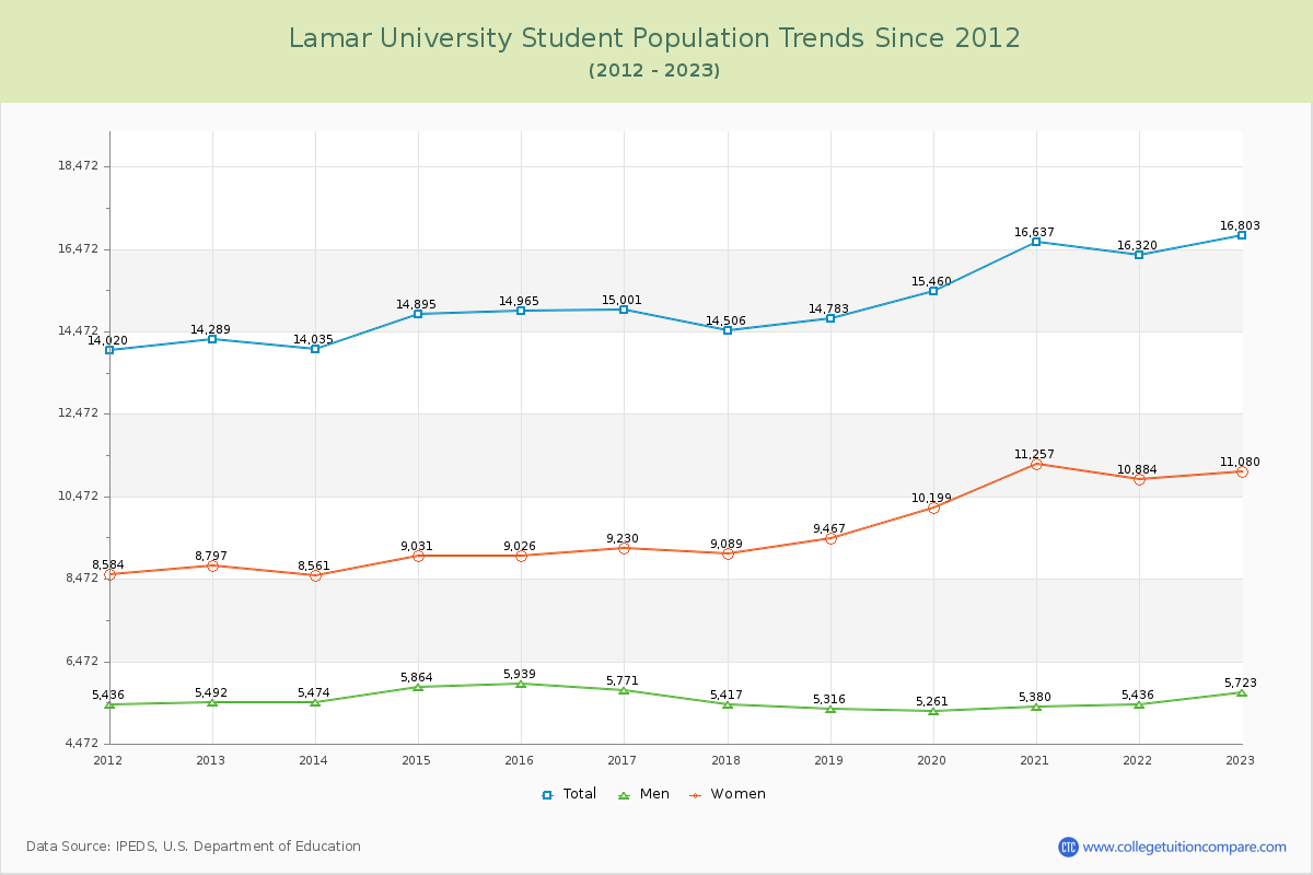 Lamar University Enrollment Trends Chart