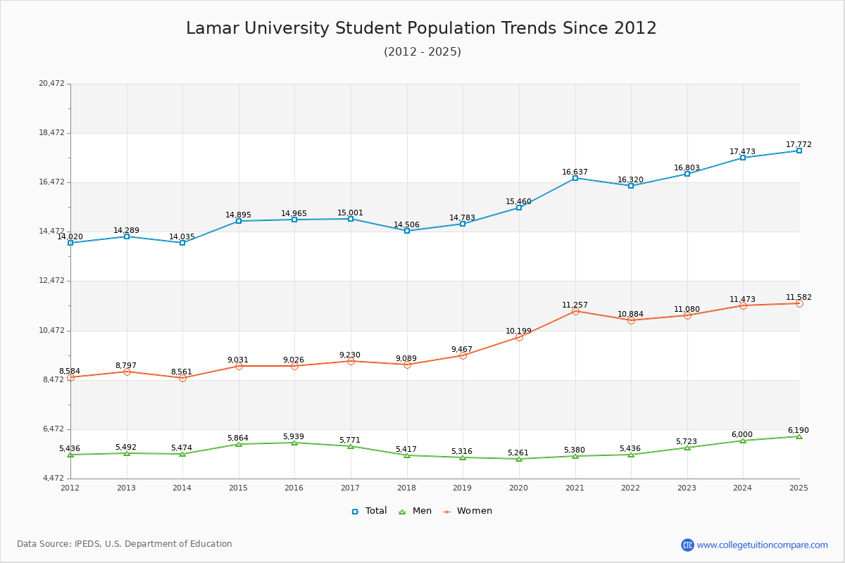 Lamar University Enrollment Trends Chart