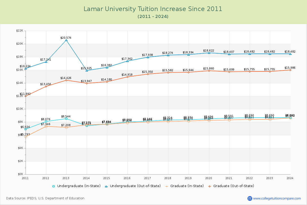 Lamar University Tuition & Fees Changes Chart