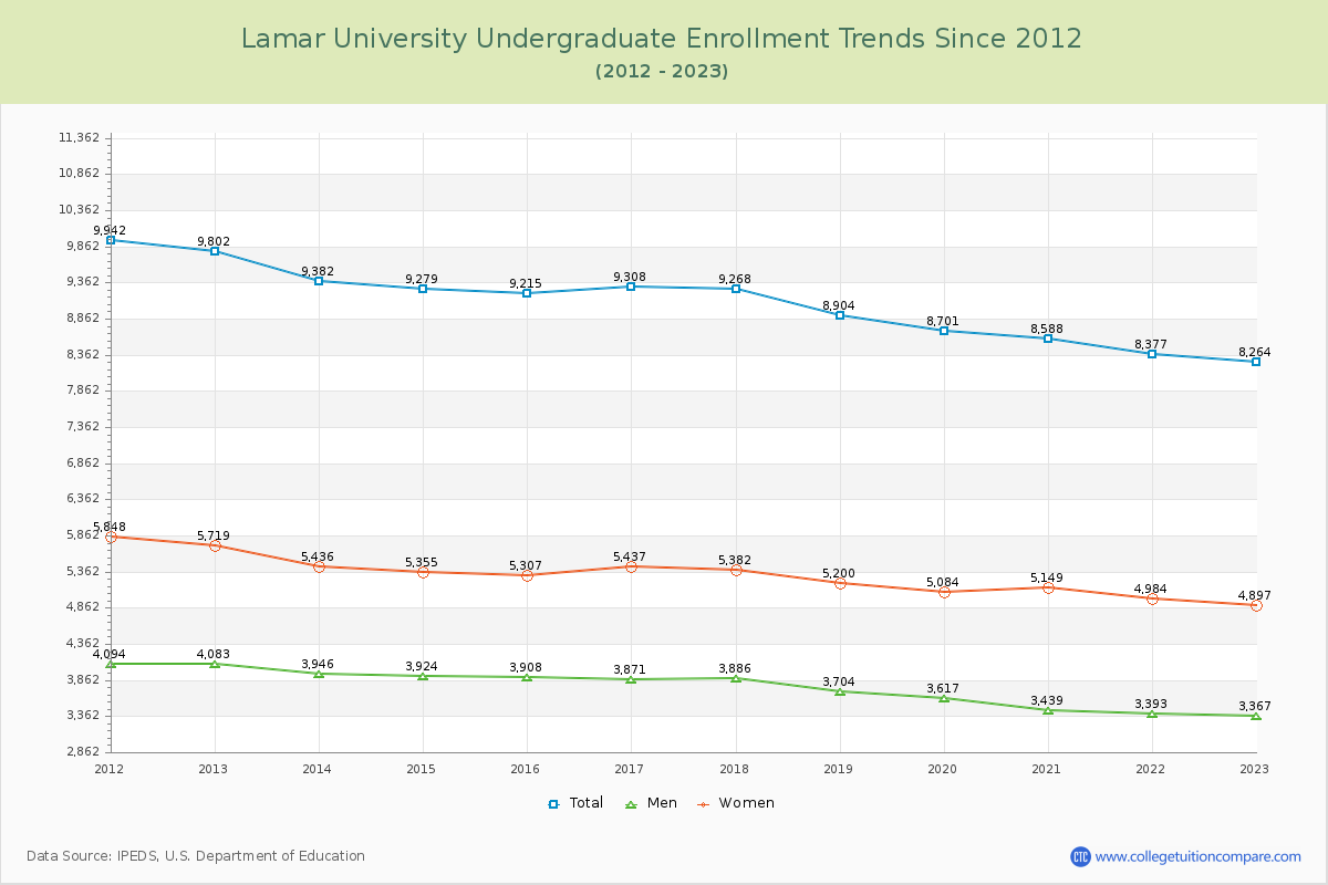 Lamar University Undergraduate Enrollment Trends Chart