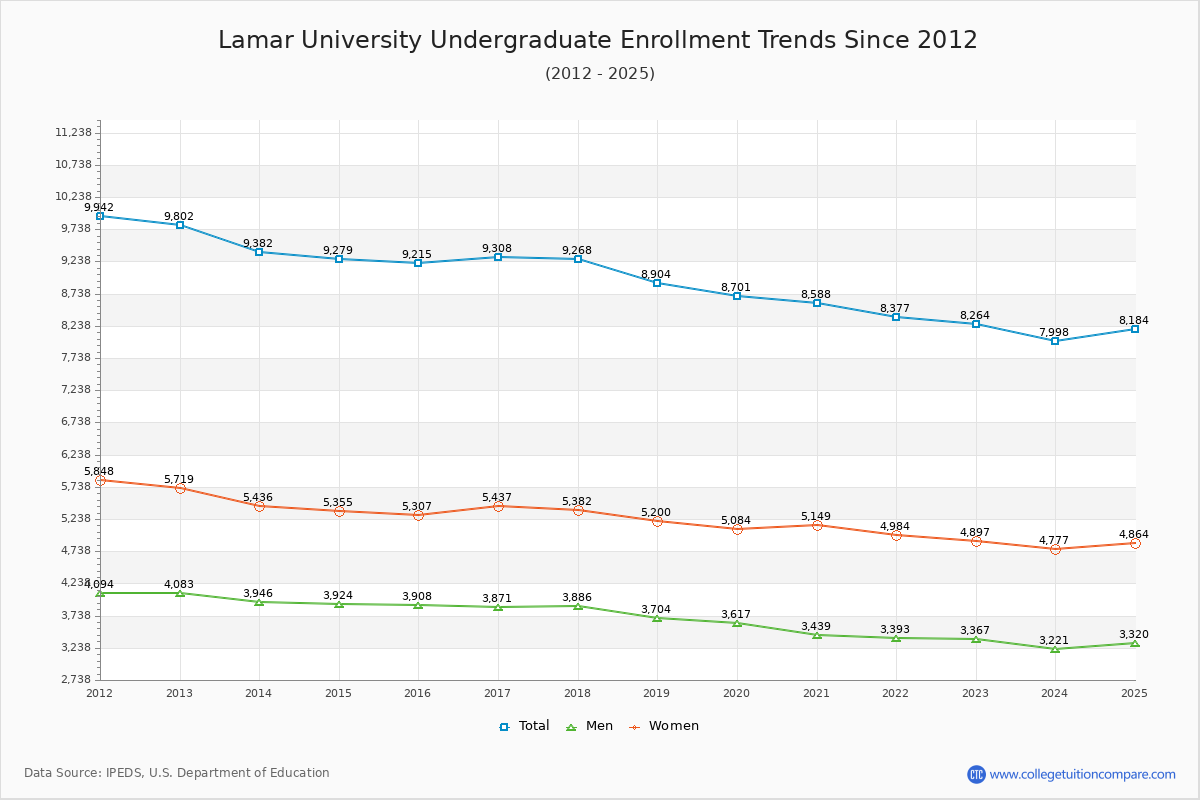 Lamar University Undergraduate Enrollment Trends Chart
