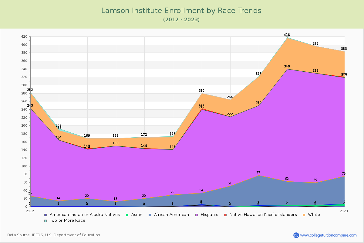 Lamson Institute Enrollment by Race Trends Chart