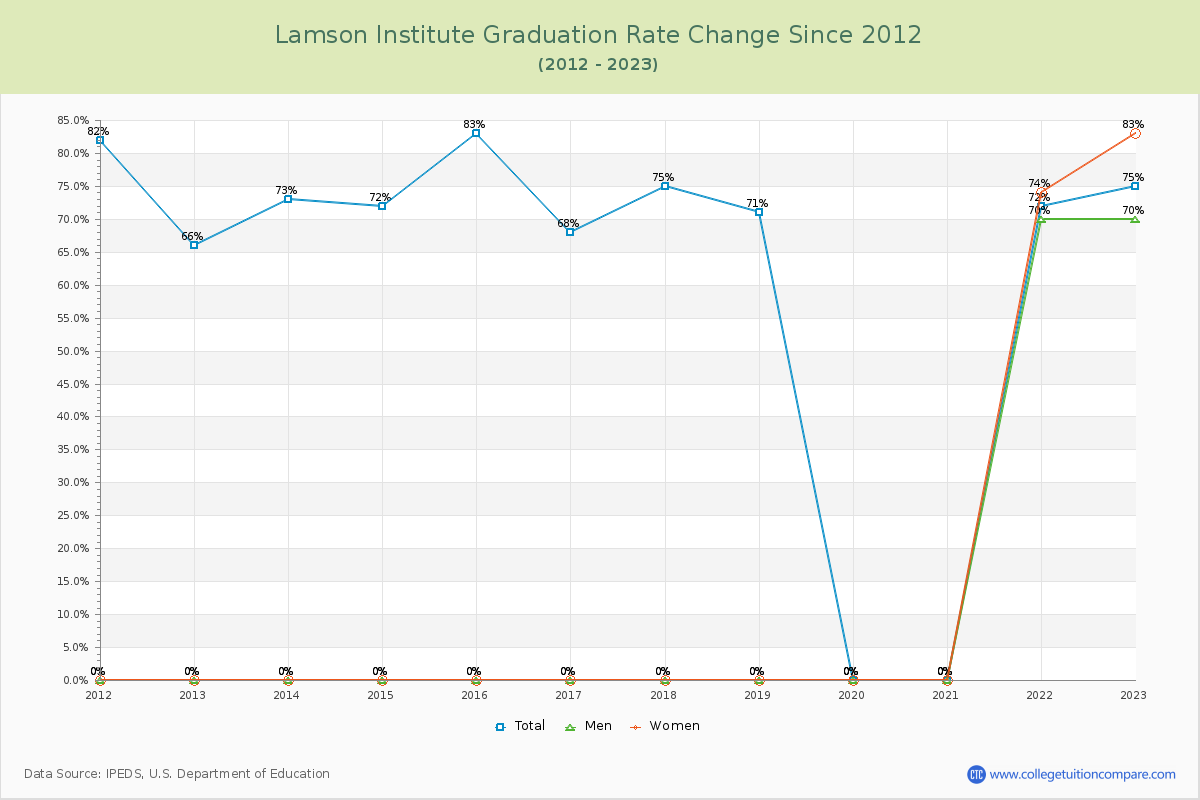 Lamson Institute Graduation Rate Changes Chart
