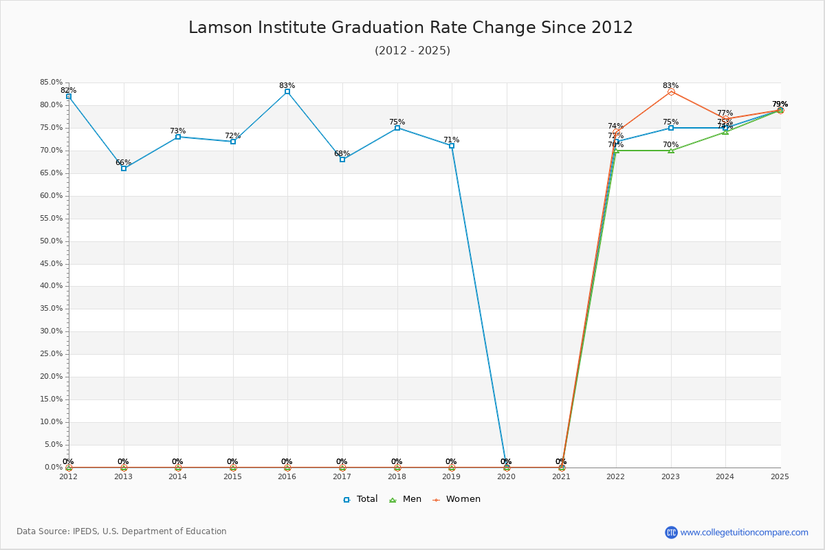 Lamson Institute Graduation Rate Changes Chart