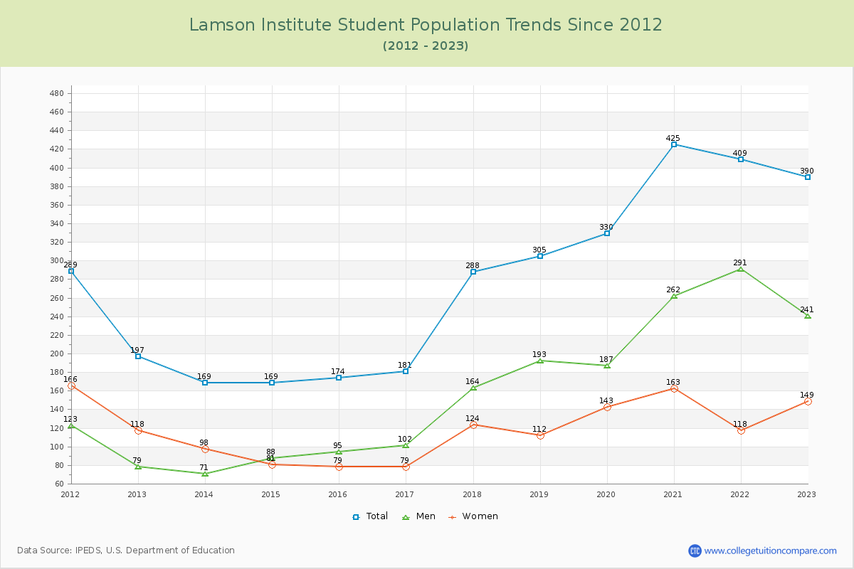 Lamson Institute Enrollment Trends Chart
