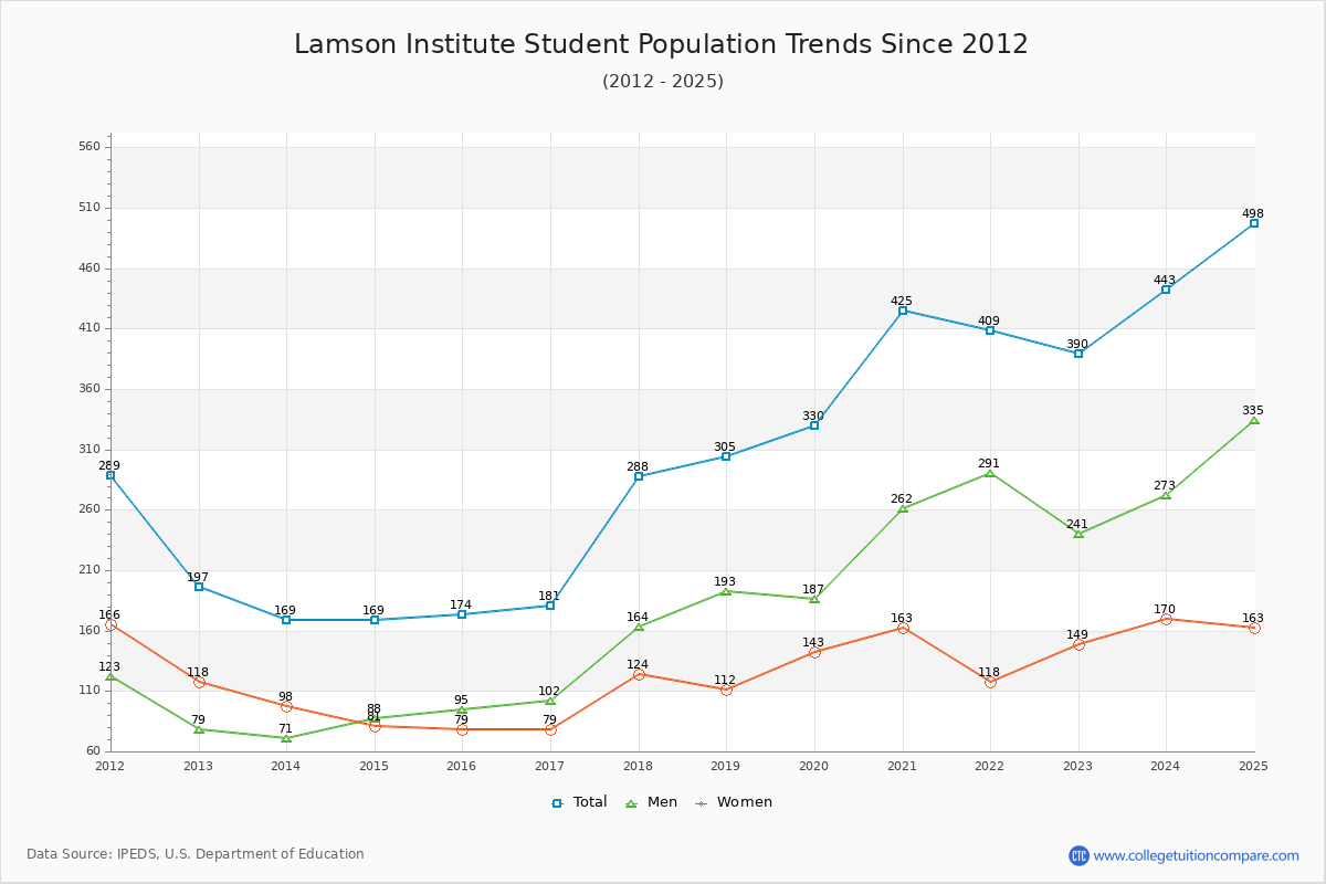 Lamson Institute Enrollment Trends Chart