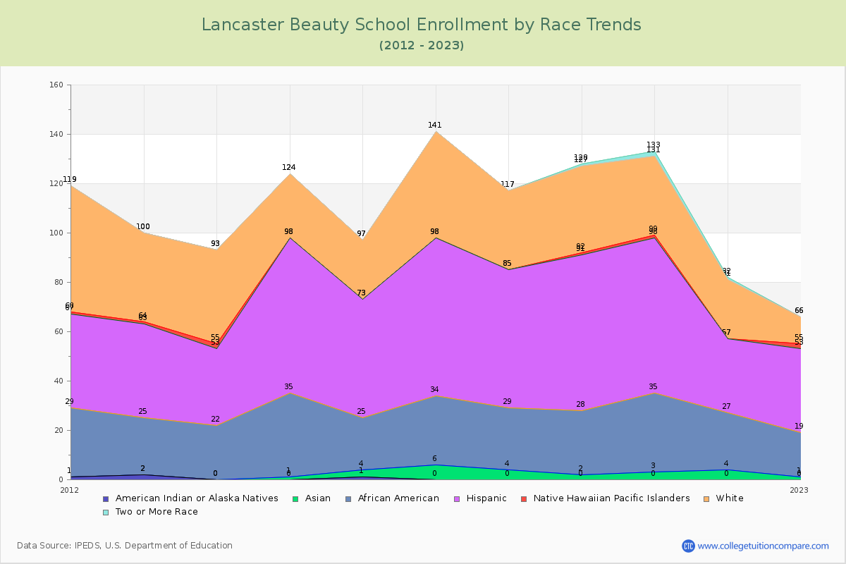 Lancaster Beauty School Enrollment by Race Trends Chart
