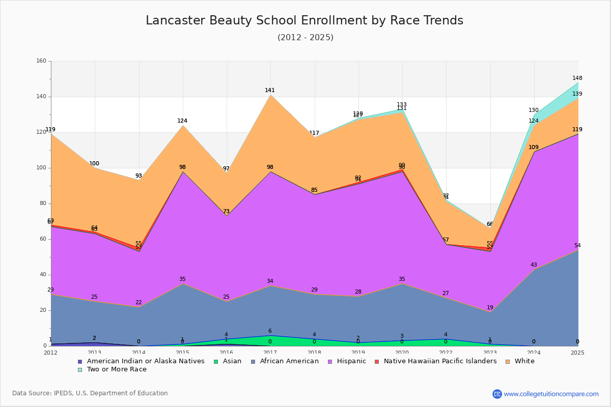 Lancaster Beauty School Enrollment by Race Trends Chart