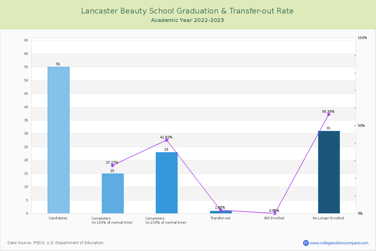 Lancaster Beauty School graduate rate