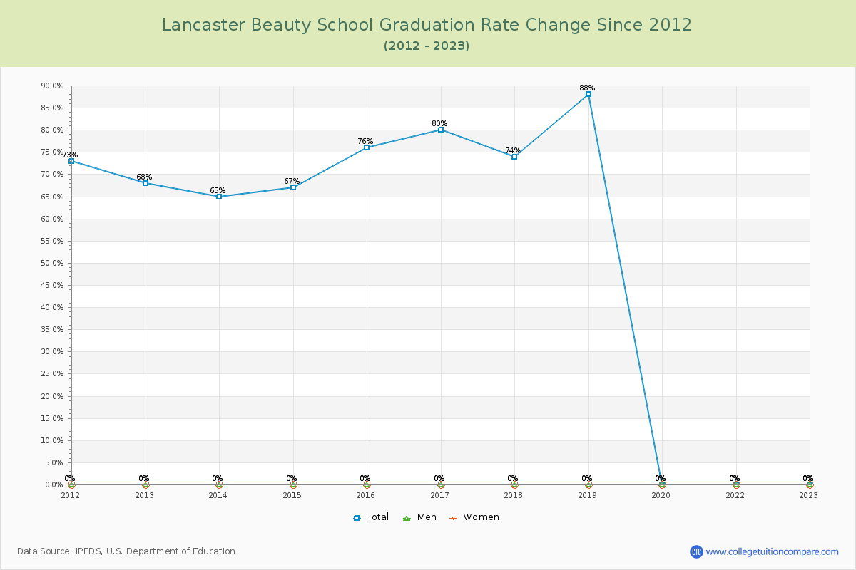 Lancaster Beauty School Graduation Rate Changes Chart
