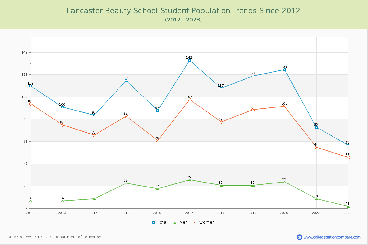 Lancaster Beauty School Enrollment Trends Chart