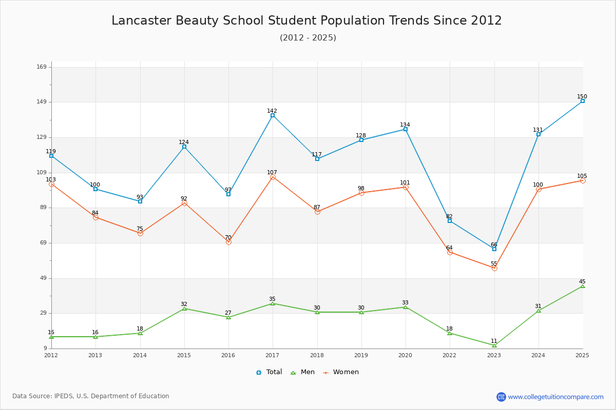Lancaster Beauty School Enrollment Trends Chart