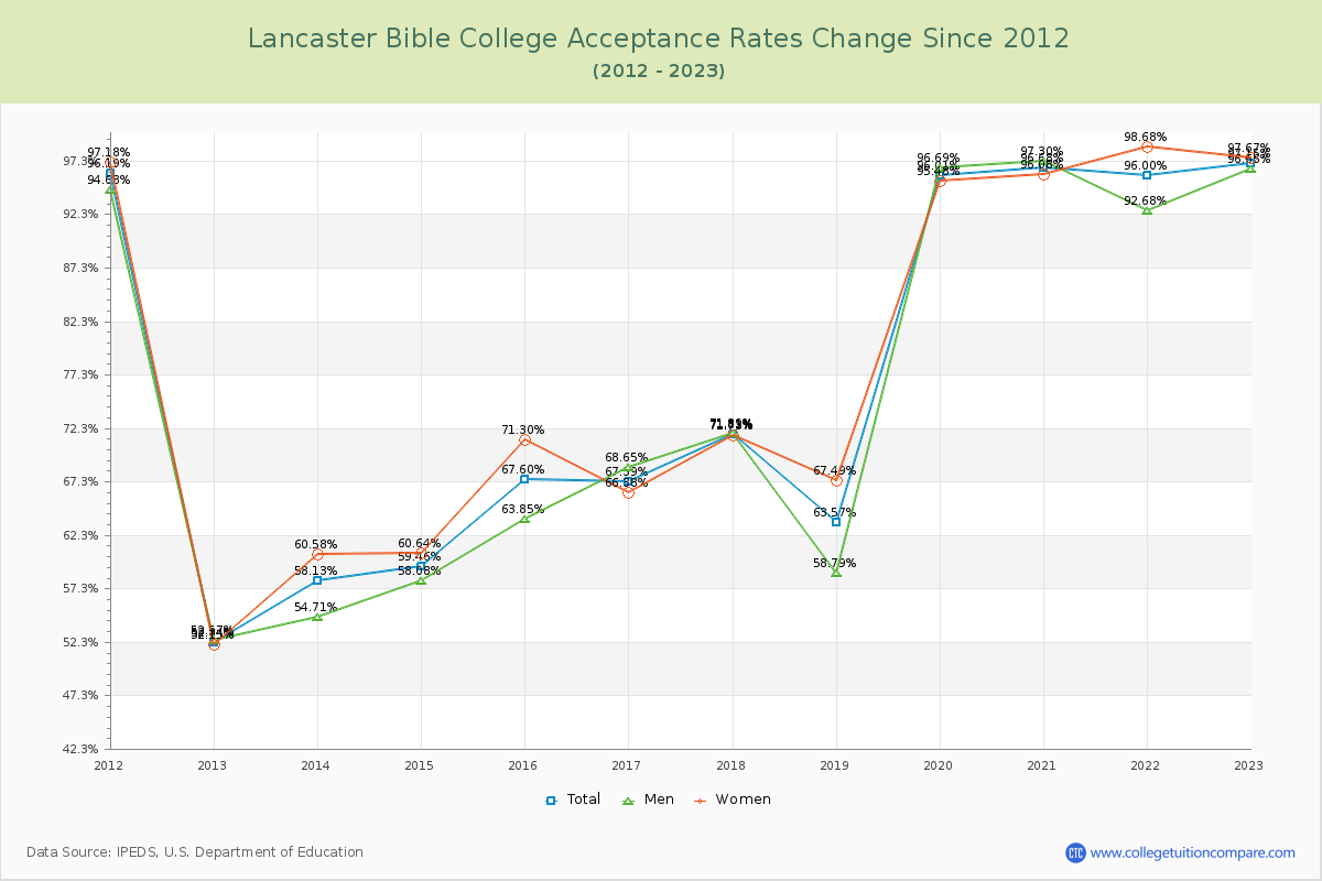 Lancaster Bible College Acceptance Rate Changes Chart