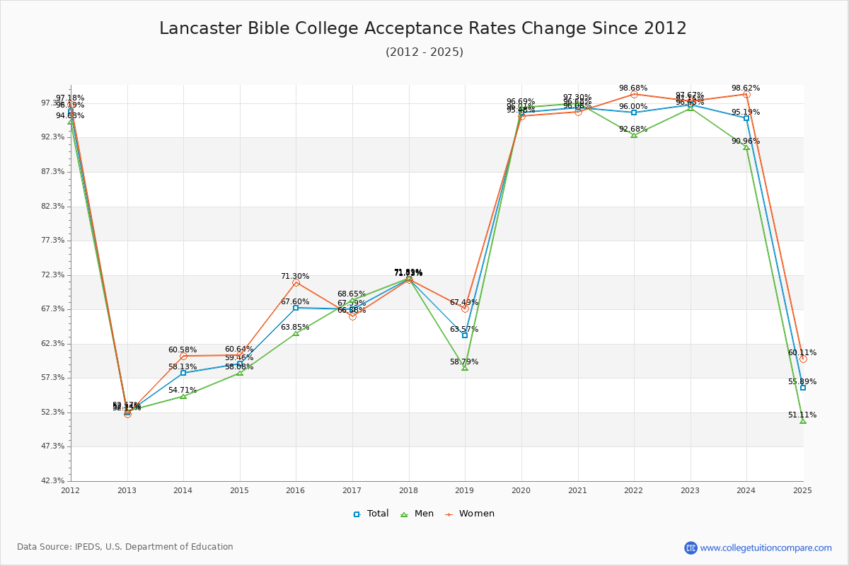 Lancaster Bible College Acceptance Rate Trends Over Time - Historical Admission Rate Data Visualization Chart