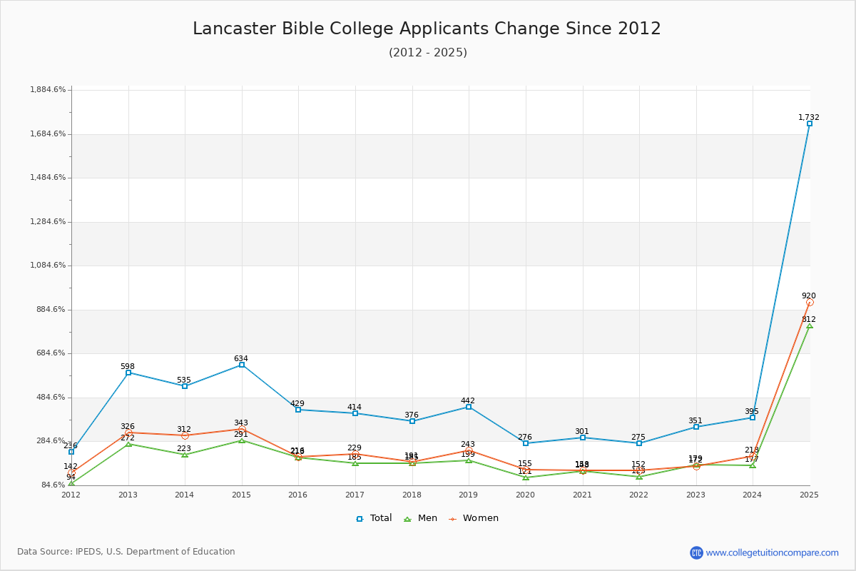 Lancaster Bible College - 10 Year Applicants, Admissions, and Enrollment Trends Chart