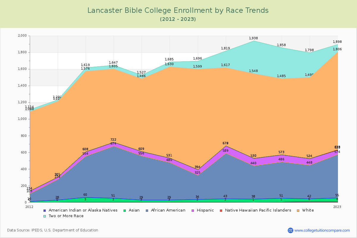 Lancaster Bible College Enrollment by Race Trends Chart