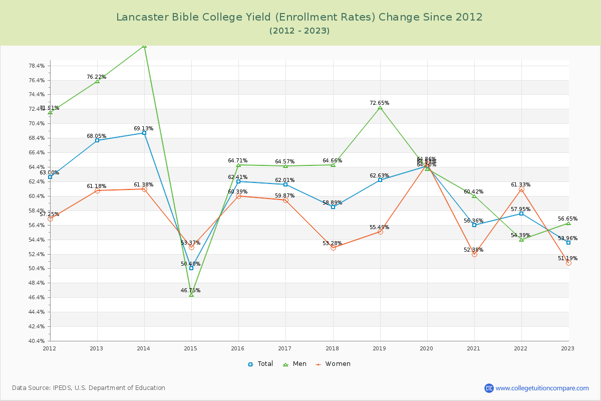Lancaster Bible College Yield (Enrollment Rate) Changes Chart